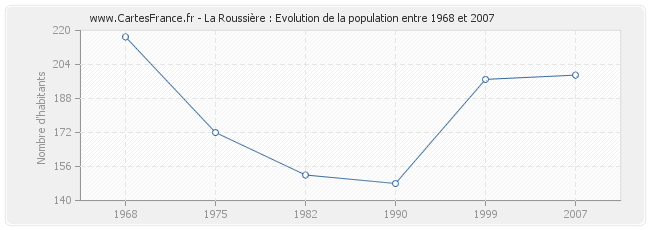 Population La Roussière